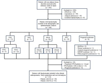 Natural history and comorbidities of generalised and partial lipodystrophy syndromes in Spain